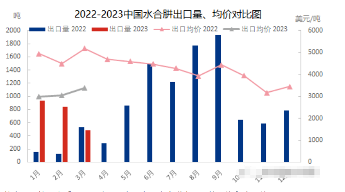 Analyse des Hydrazinhydrat -Exports im ersten Quartal 2023